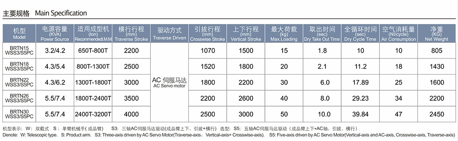 三軸/五軸伺服橫走式機(jī)械手
