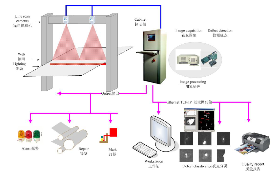 自動化檢測設備廠家二維碼、防塵帽、螺絲和彈簧 自動化檢測設備廠家二維碼、防塵帽、螺絲和彈簧